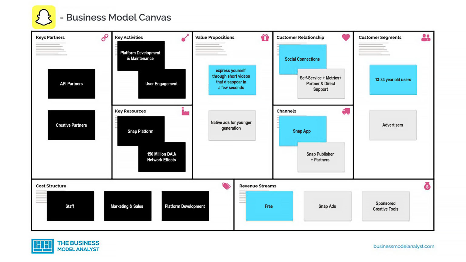 Business Model Generation Summary » Fractional CMO: GROKKETSHIP